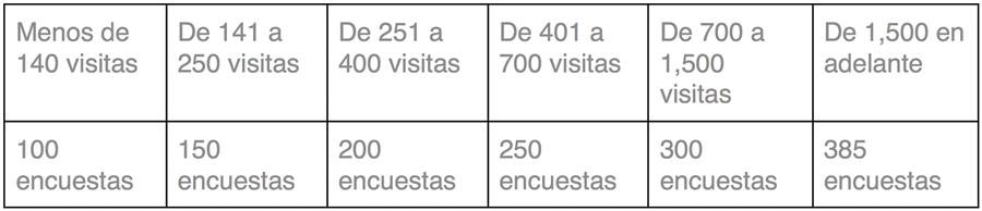 Tabla simplificada para obtener número de muestras en población finita